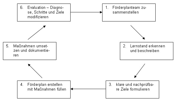 Lern- und F&ouml;rderempfehlung und F&ouml;rderplanung