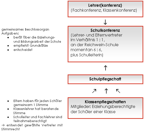 Organisation laut Schulgesetz
