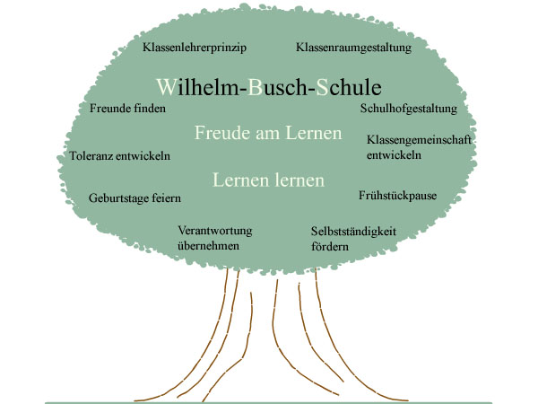 Schulprogramm - Wurzeln fassen