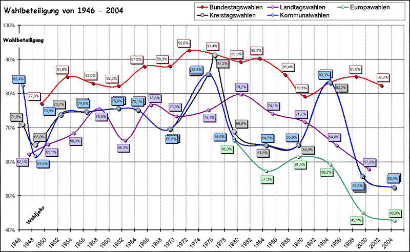 Diagramm - Wahlbeteiligung 1946 - 2005