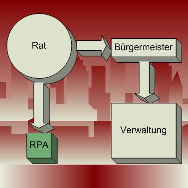 RPA - Verwaltung